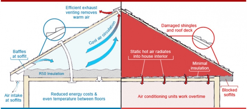 The Benefits of a Properly Ventilated Roof
